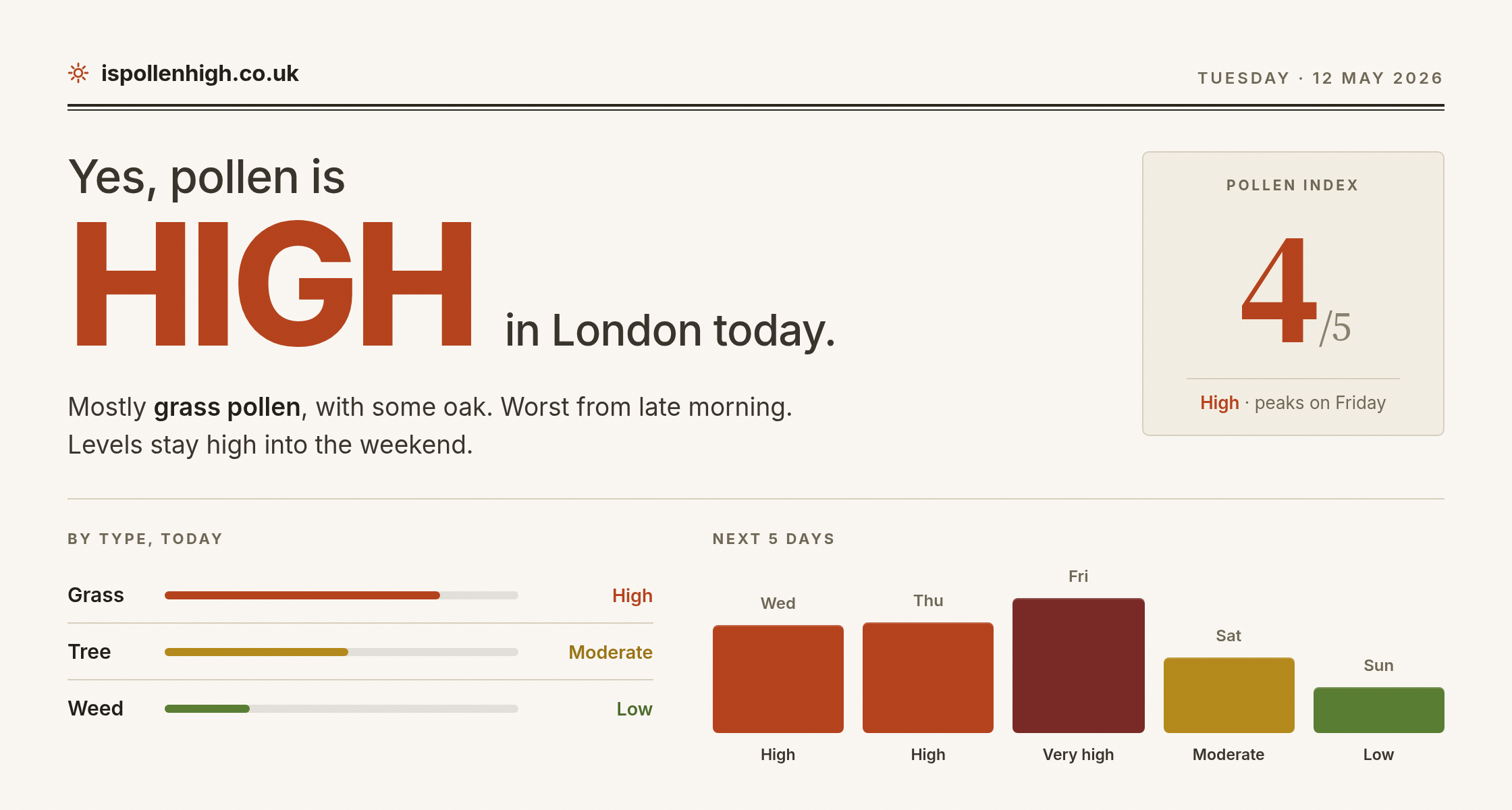 ispollenhigh.co.uk showing a large "yes, pollen is high in London today" headline above the pollen index as a big numeral, a grass, tree and weed breakdown and a five-day outlook, on a warm off-white almanac-style page